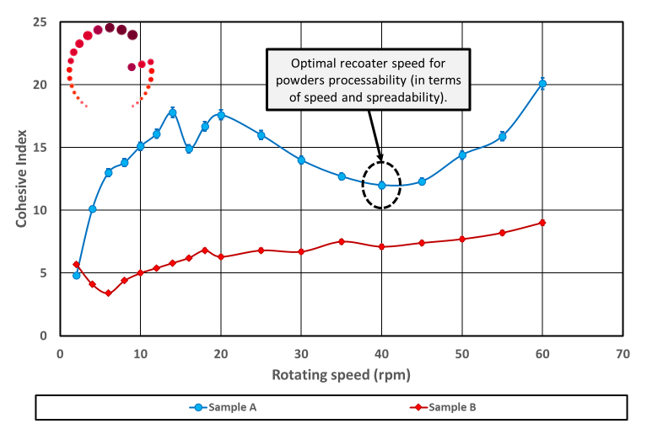 figure of the cohesive index versus the rotating drum speed